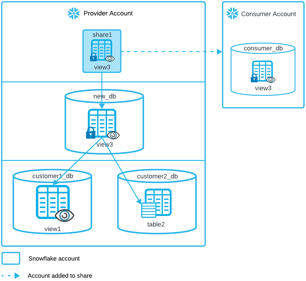 Relationship between databases, database objects, shares, and accounts