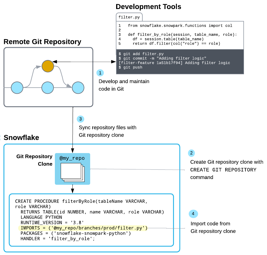 Diagram showing Git repository exchanging files with development tools and Snowflake.