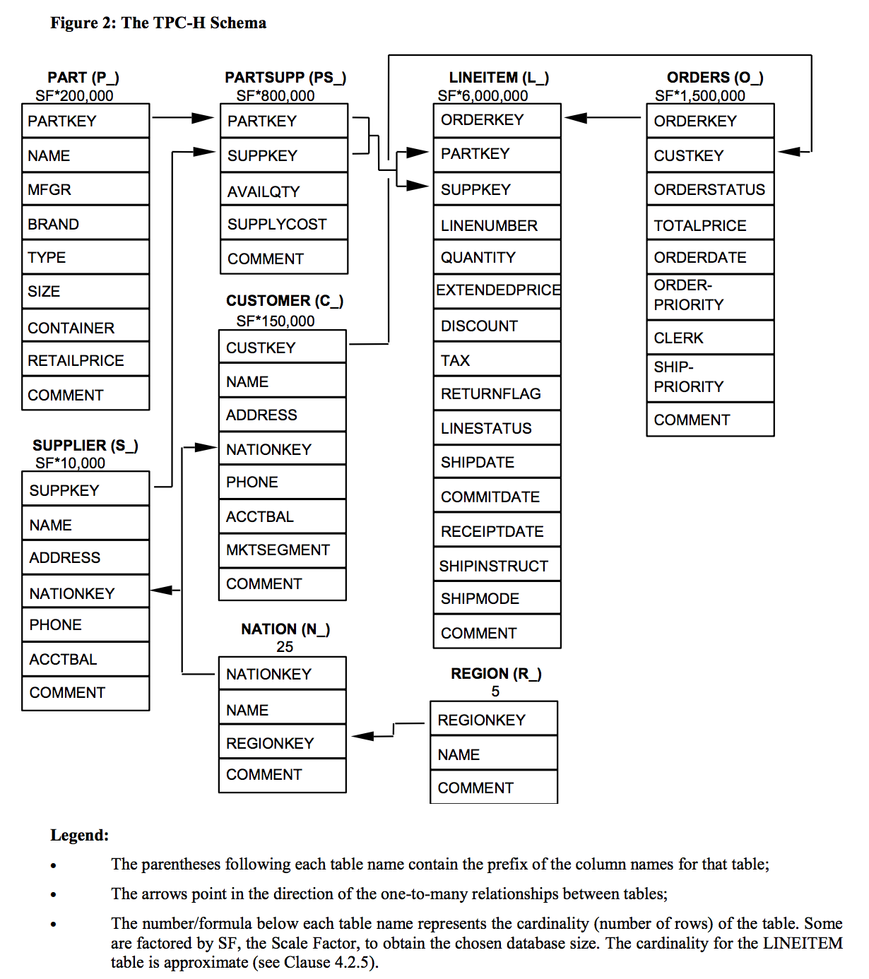 Data model of the tables used in the TPC-H sample data