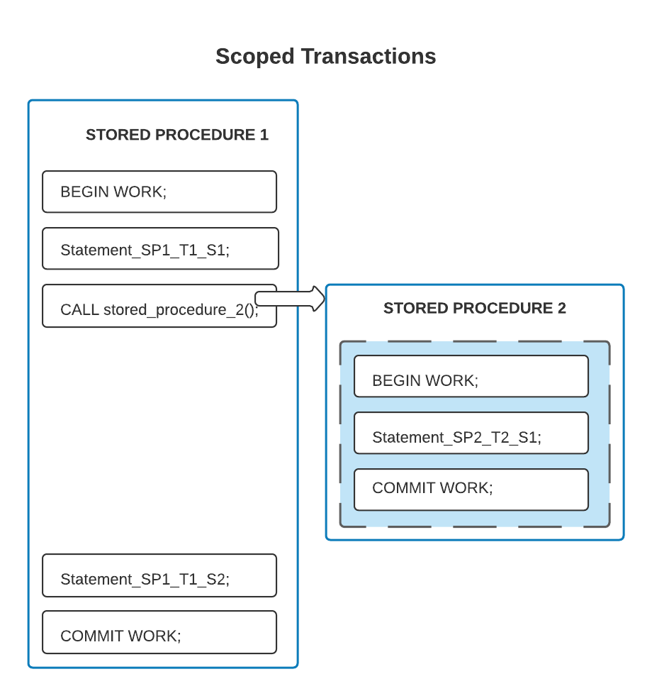 Illustration de deux procédures stockées, chacune avec sa propre transaction délimitée.
