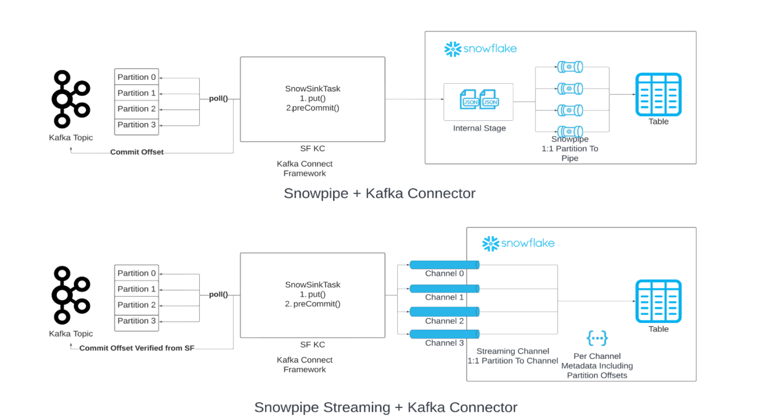 Snowpipe Streaming com conector Kafka